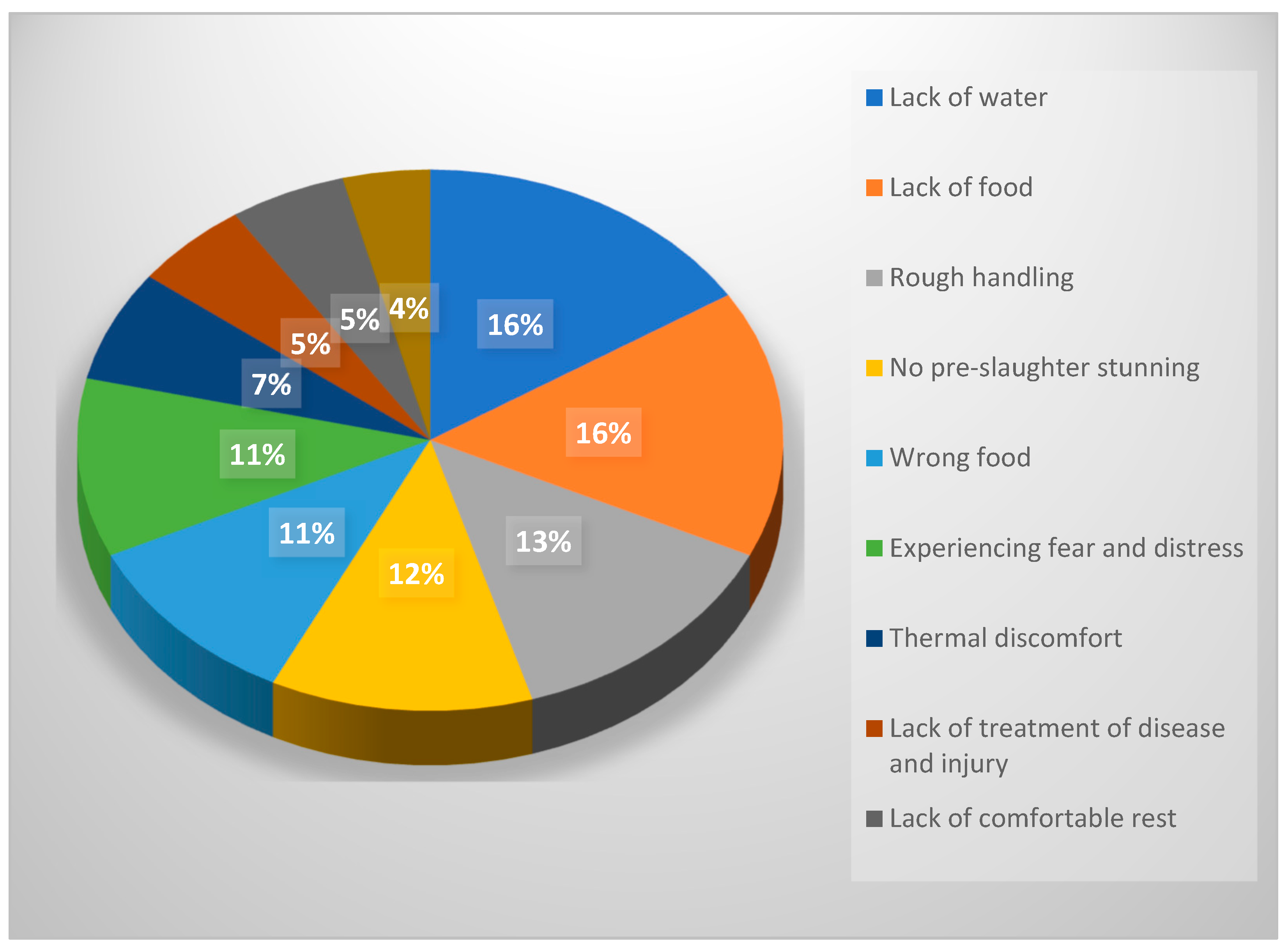 What is the Importance of Animal Welfare in Food Industry